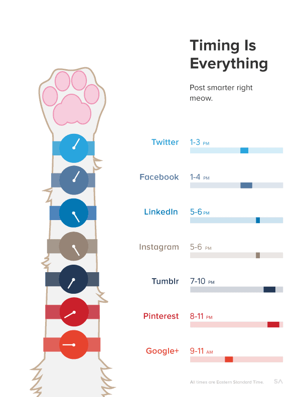 SumAll When to Post to Social Media