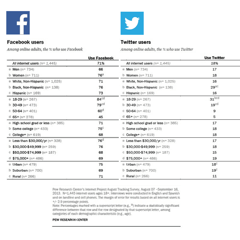Pew research - social networks