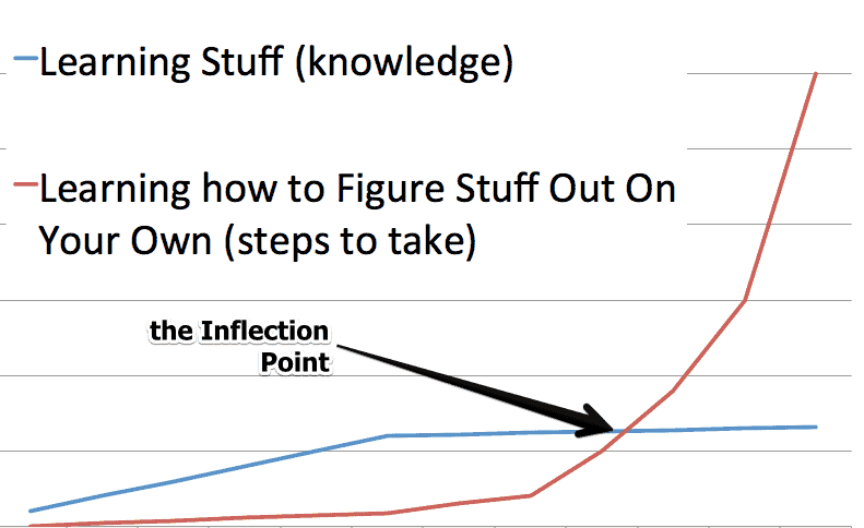 The Graph of Learning when you Learn to Code
