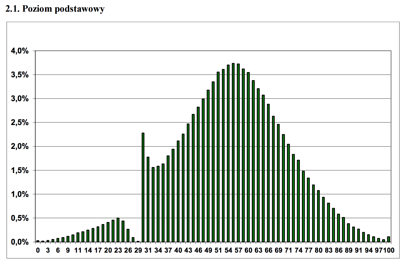 Score distribution of the 2013 high school exit exam in Poland with passing score of 30%.